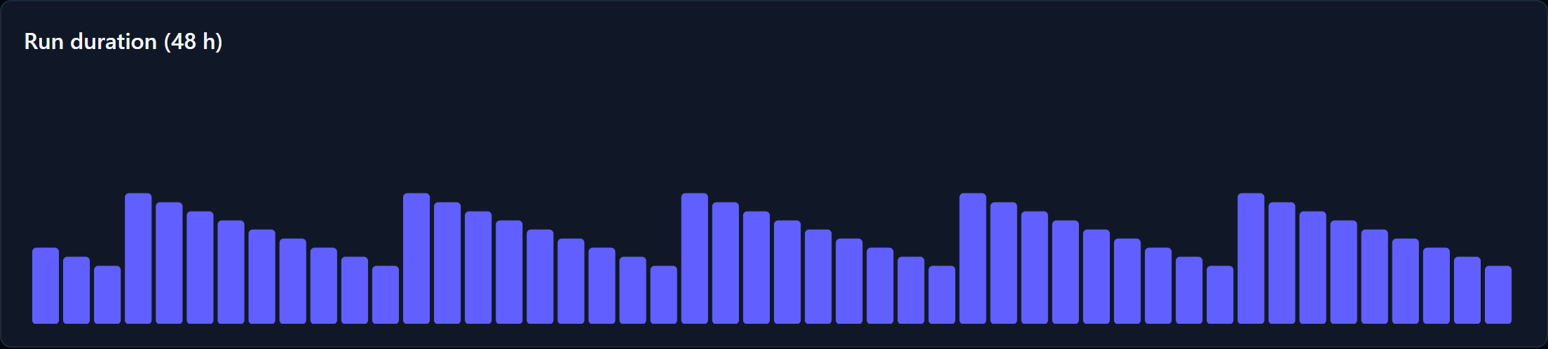 The execution duration chart on the check page covering the last 48 hours: hourly bars showing the average runtime of the job