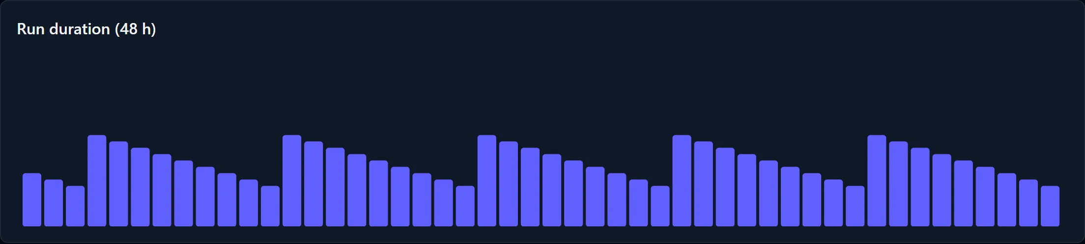 The execution duration chart on the check page covering the last 48 hours: hourly bars showing the average runtime of the job
