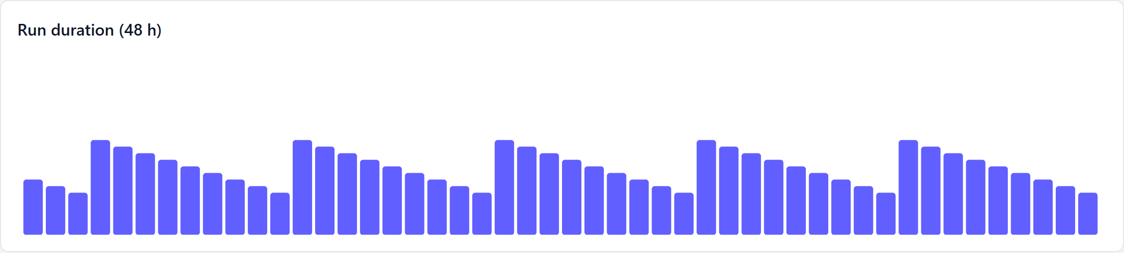 The execution duration chart on the check page covering the last 48 hours: hourly bars showing the average runtime of the job