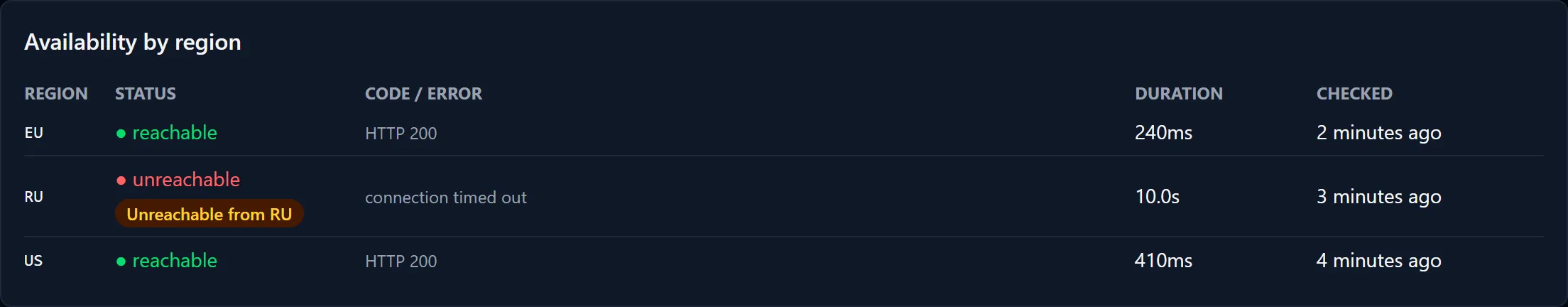 The availability-by-region block on the check page: DE and US are reachable with HTTP 200, RU is unreachable with a connection timed out error and an Unreachable-from-RU badge; each region shows its latency and check time