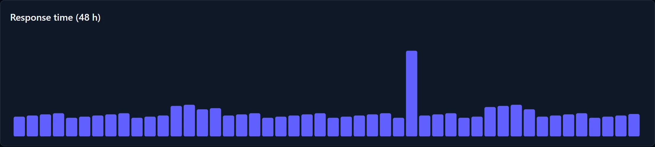 The response time block on an HTTP check page: 48 hourly bars of the main probe's latency, with a visible spike where one hour was much slower than the rest