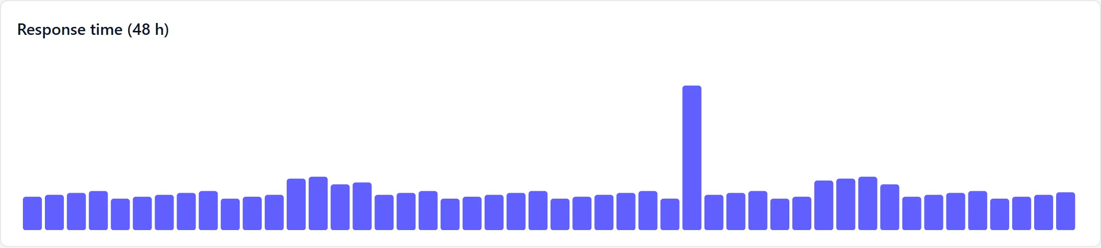 The response time block on an HTTP check page: 48 hourly bars of the main probe's latency, with a visible spike where one hour was much slower than the rest